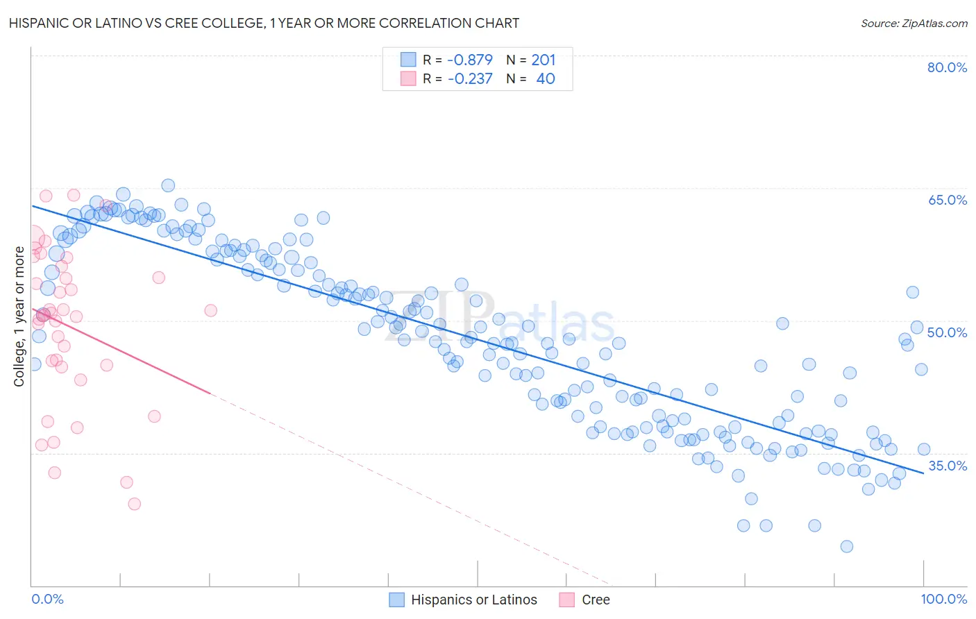 Hispanic or Latino vs Cree College, 1 year or more