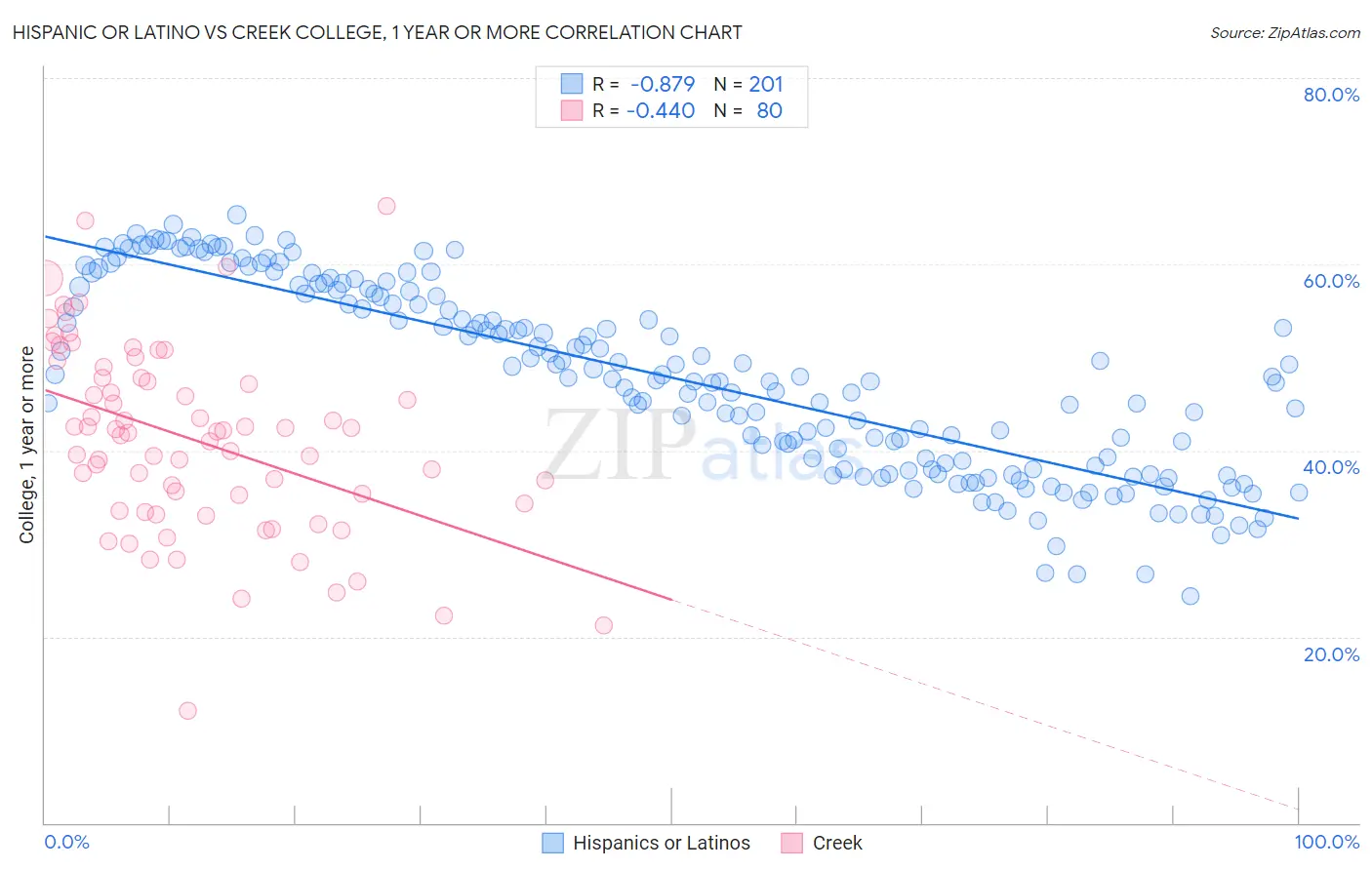 Hispanic or Latino vs Creek College, 1 year or more