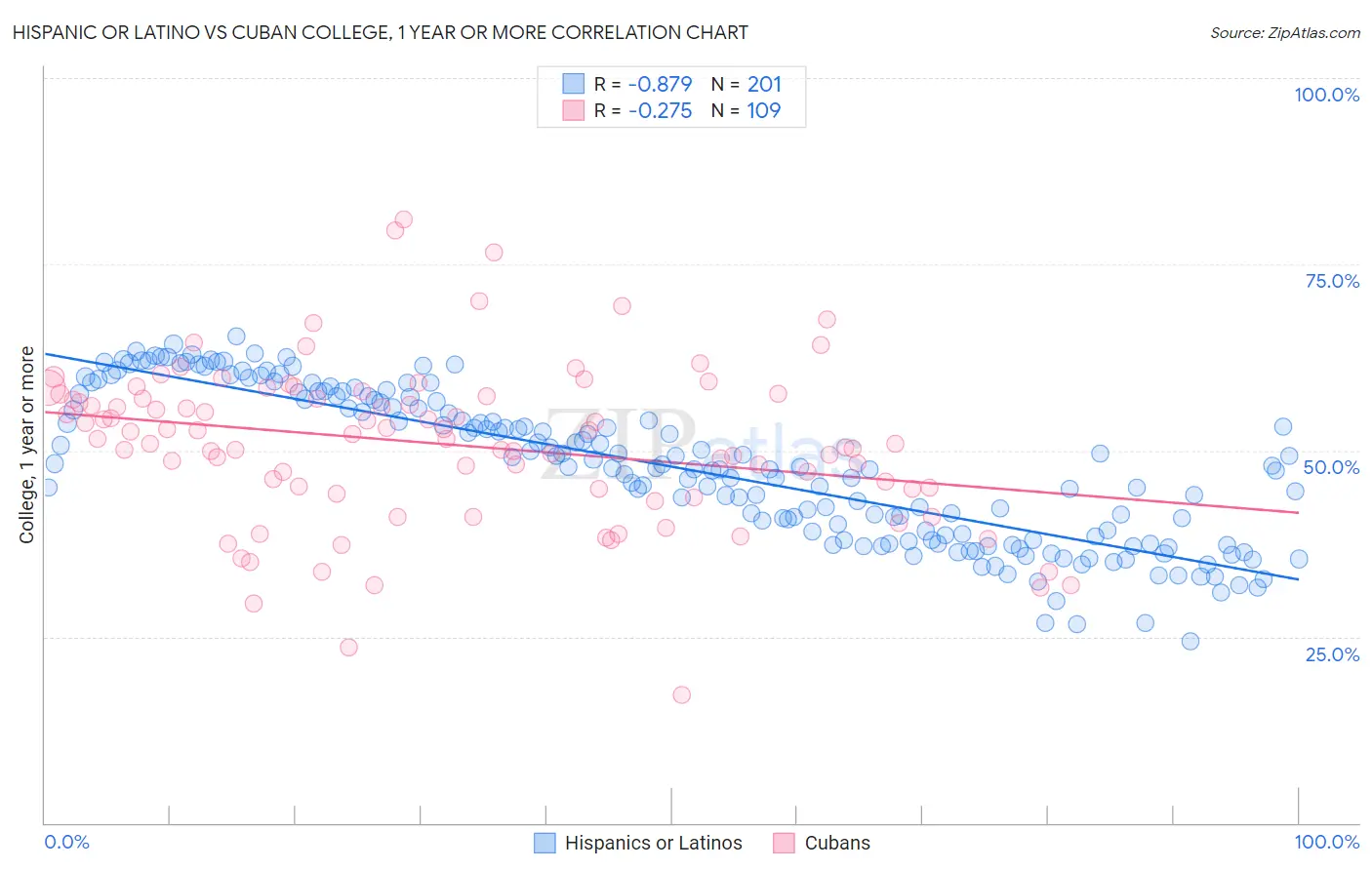 Hispanic or Latino vs Cuban College, 1 year or more