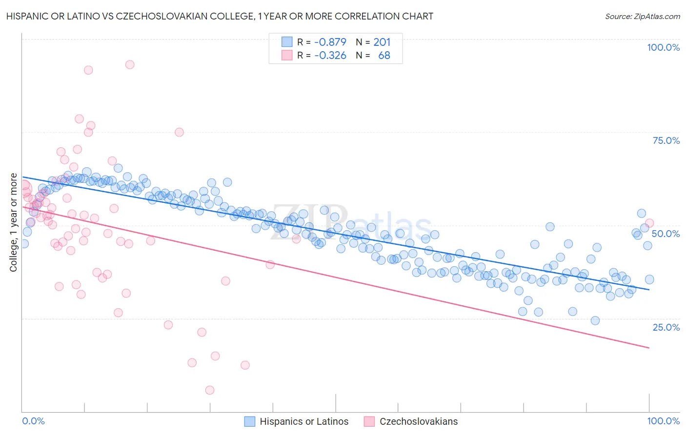 Hispanic or Latino vs Czechoslovakian College, 1 year or more