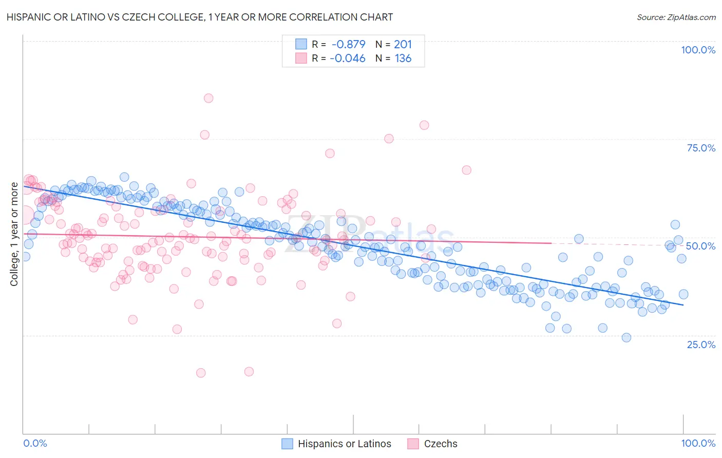 Hispanic or Latino vs Czech College, 1 year or more