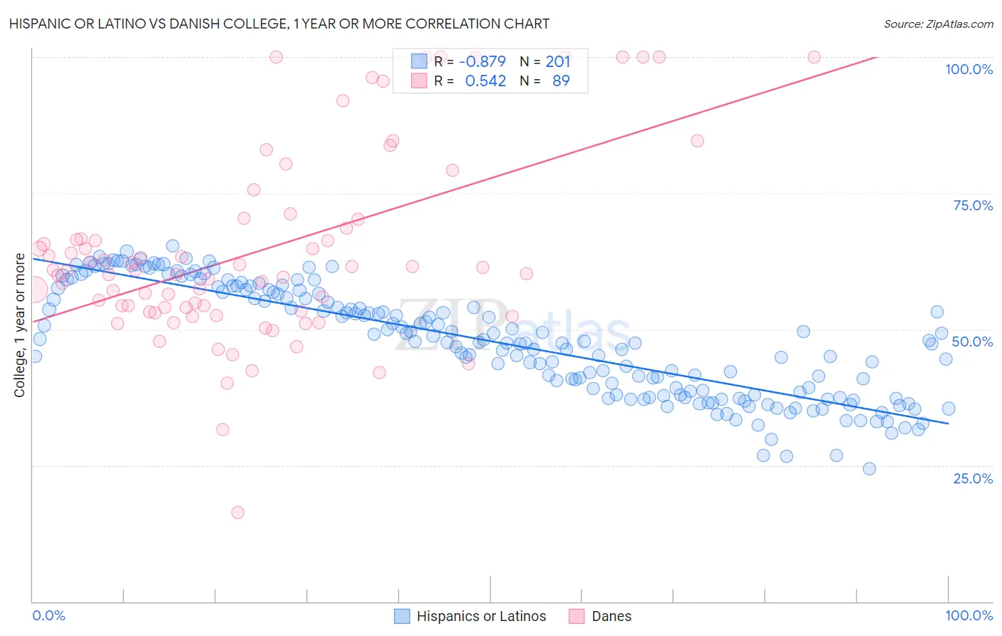 Hispanic or Latino vs Danish College, 1 year or more