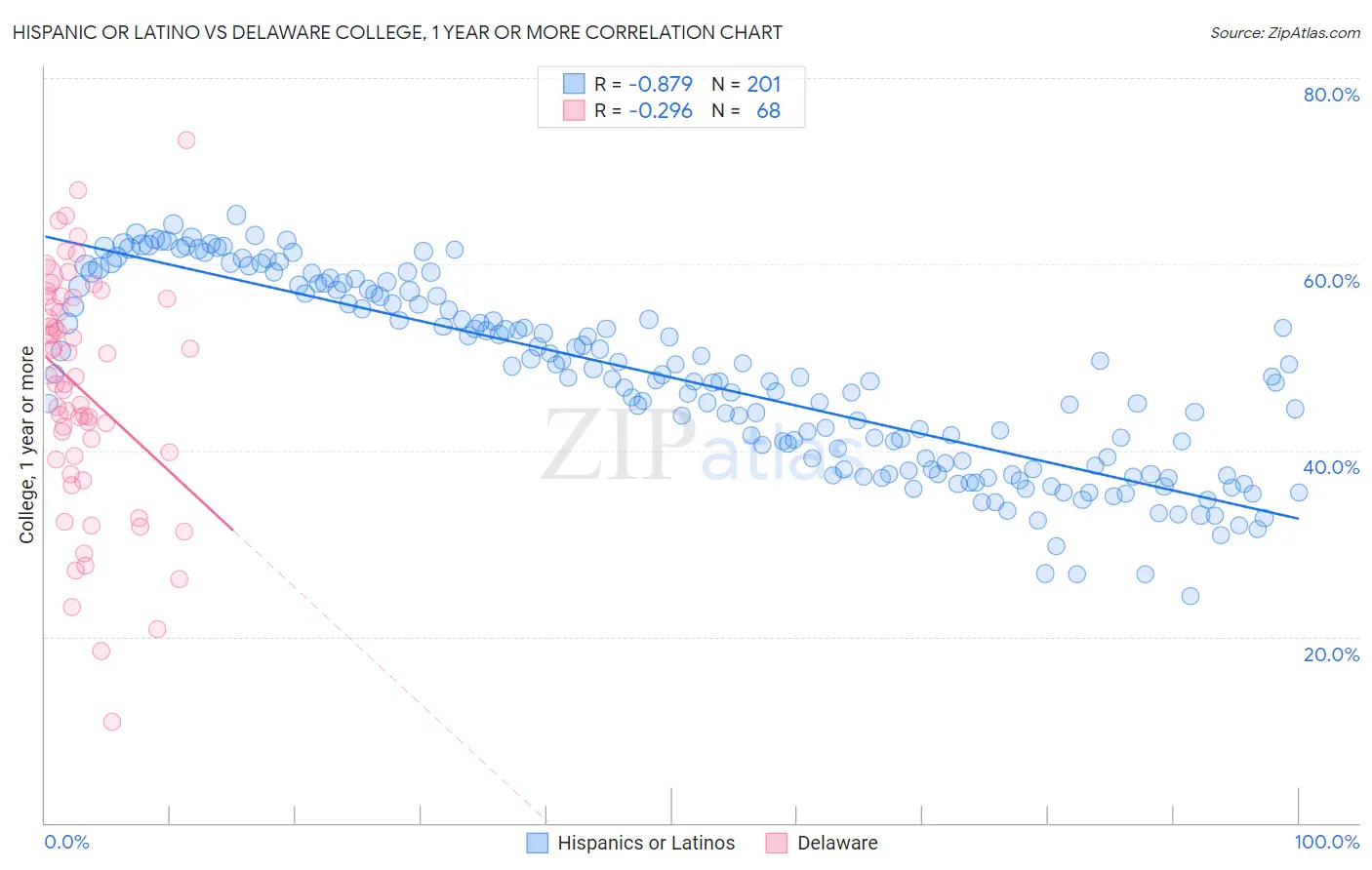 Hispanic or Latino vs Delaware College, 1 year or more