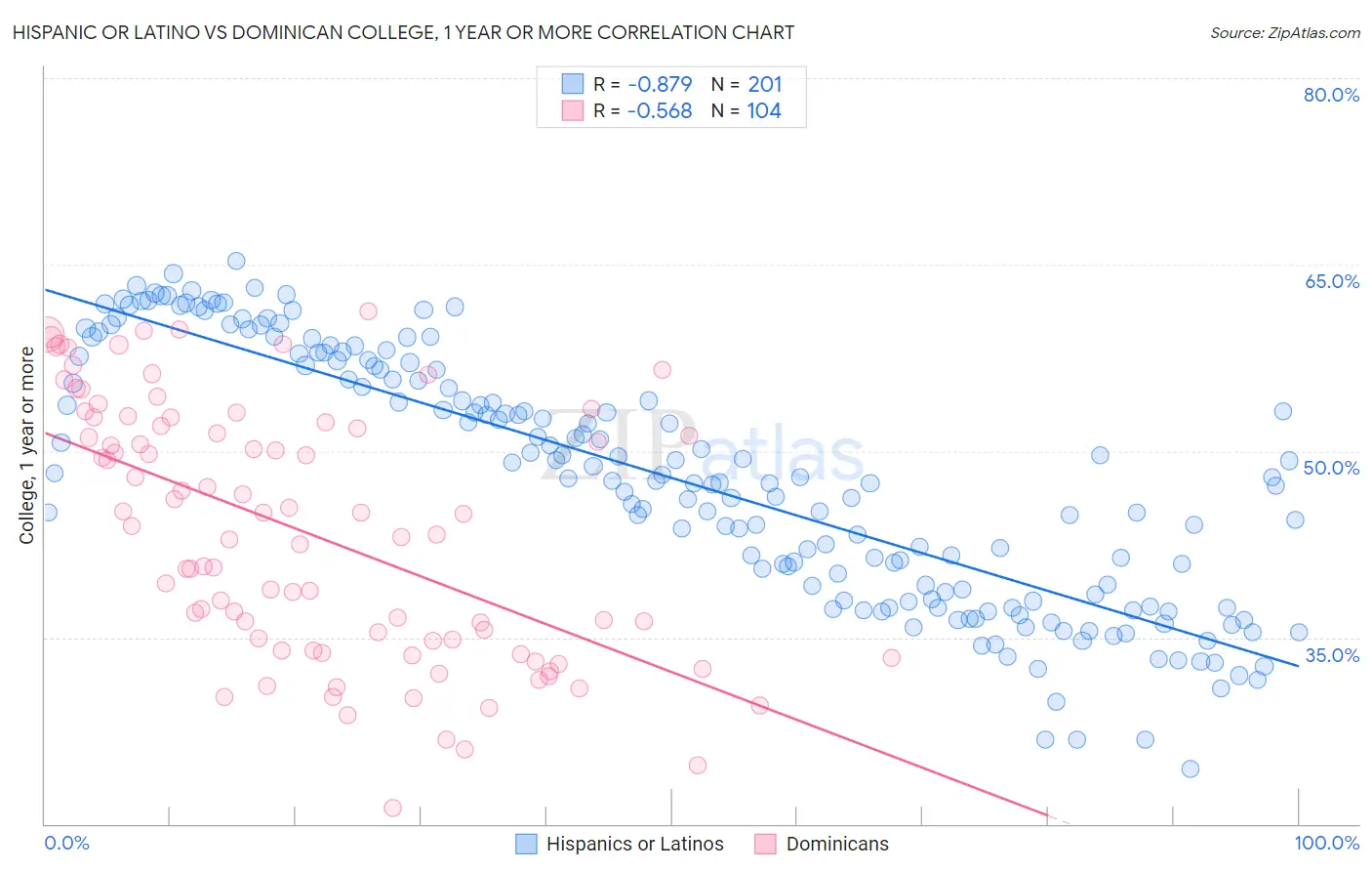 Hispanic or Latino vs Dominican College, 1 year or more