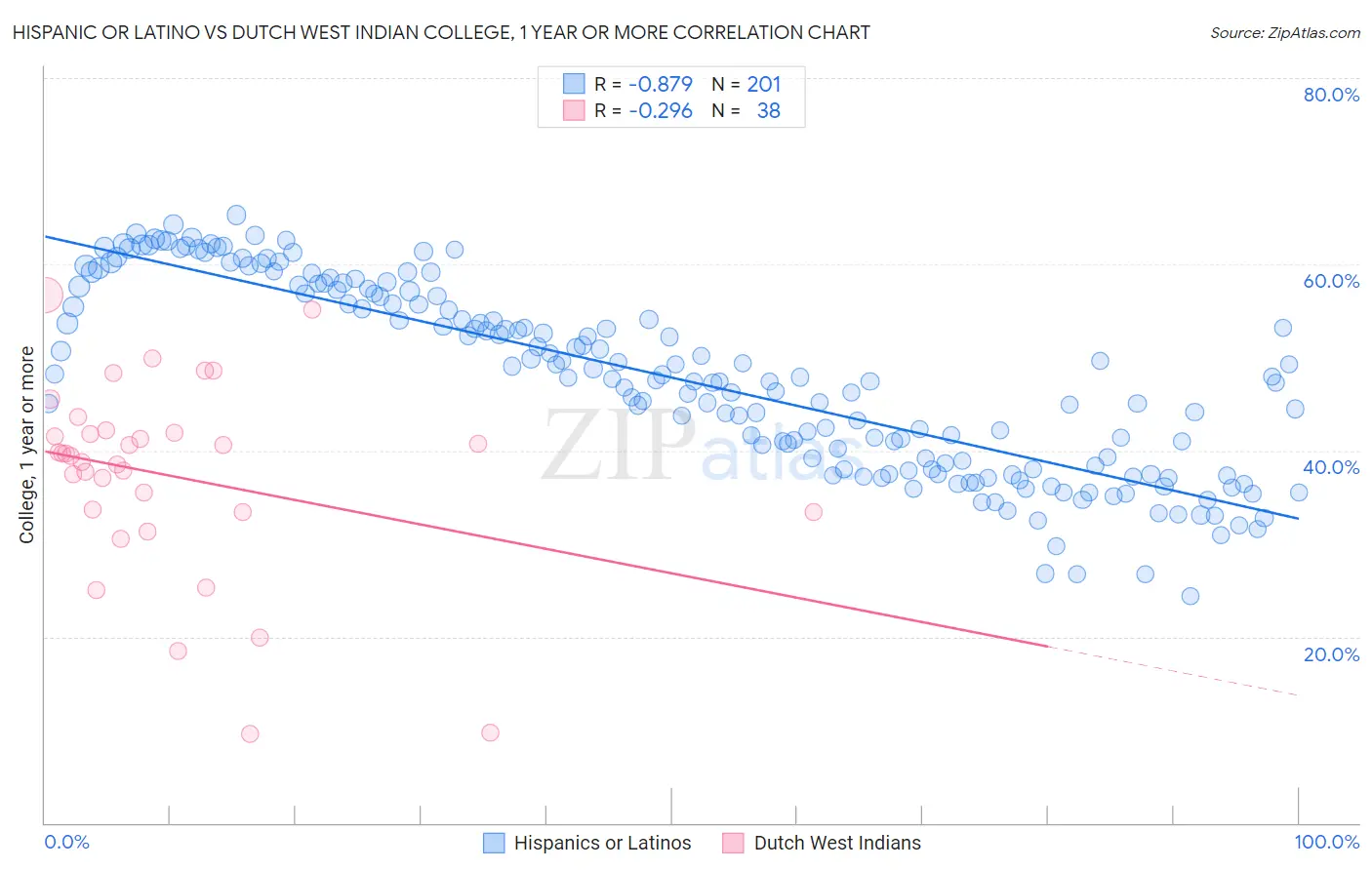 Hispanic or Latino vs Dutch West Indian College, 1 year or more