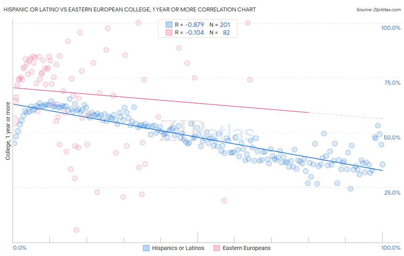 Hispanic or Latino vs Eastern European College, 1 year or more