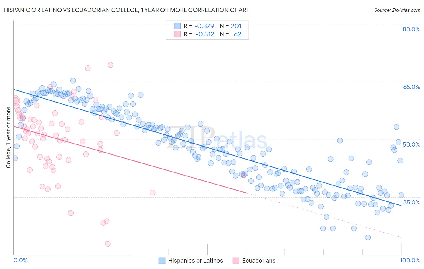 Hispanic or Latino vs Ecuadorian College, 1 year or more