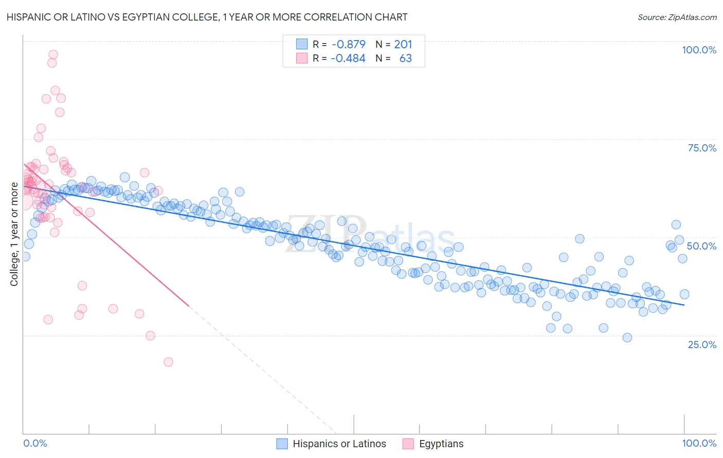 Hispanic or Latino vs Egyptian College, 1 year or more