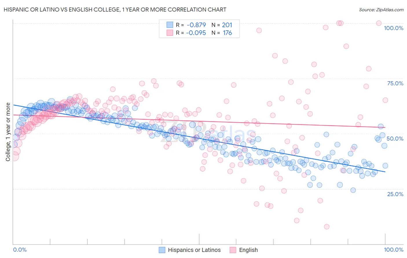 Hispanic or Latino vs English College, 1 year or more