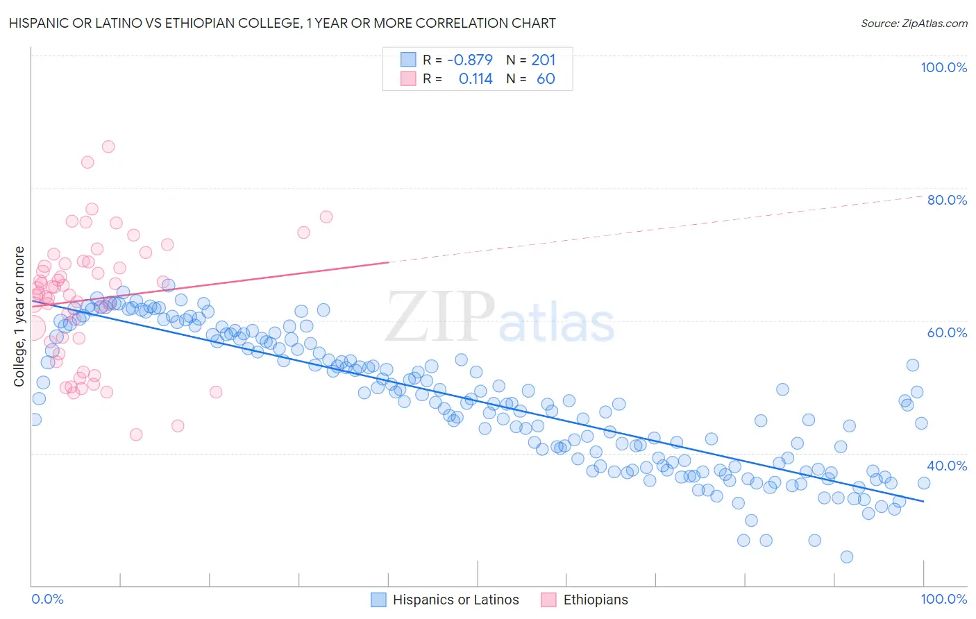 Hispanic or Latino vs Ethiopian College, 1 year or more