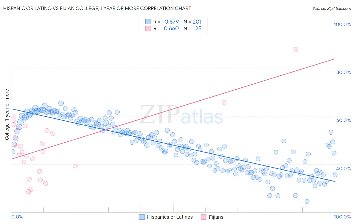 Hispanic or Latino vs Fijian College, 1 year or more