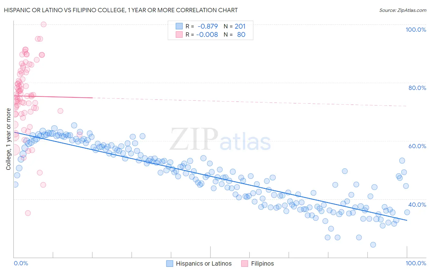 Hispanic or Latino vs Filipino College, 1 year or more