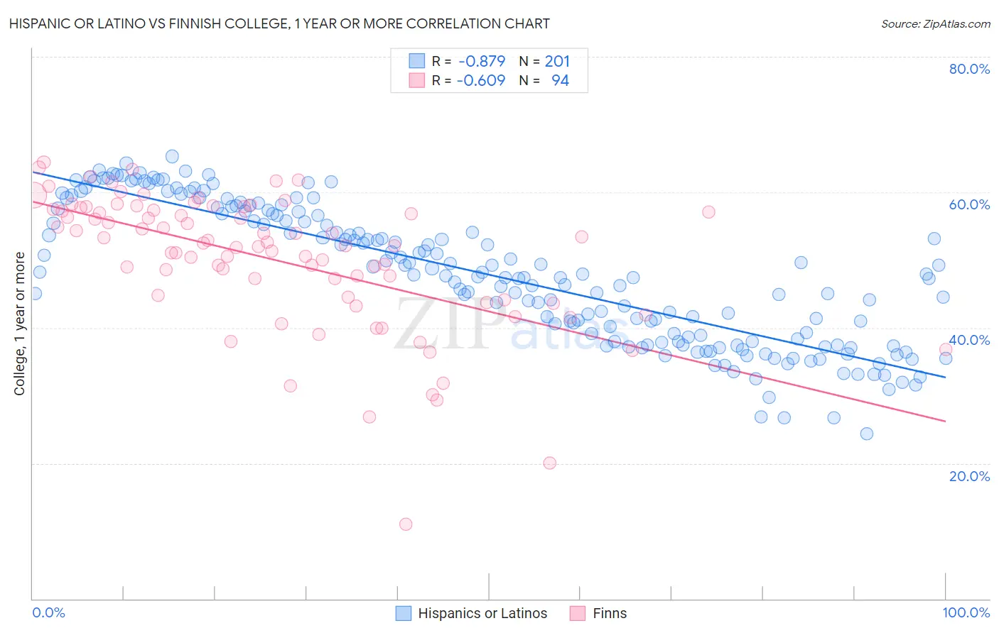 Hispanic or Latino vs Finnish College, 1 year or more