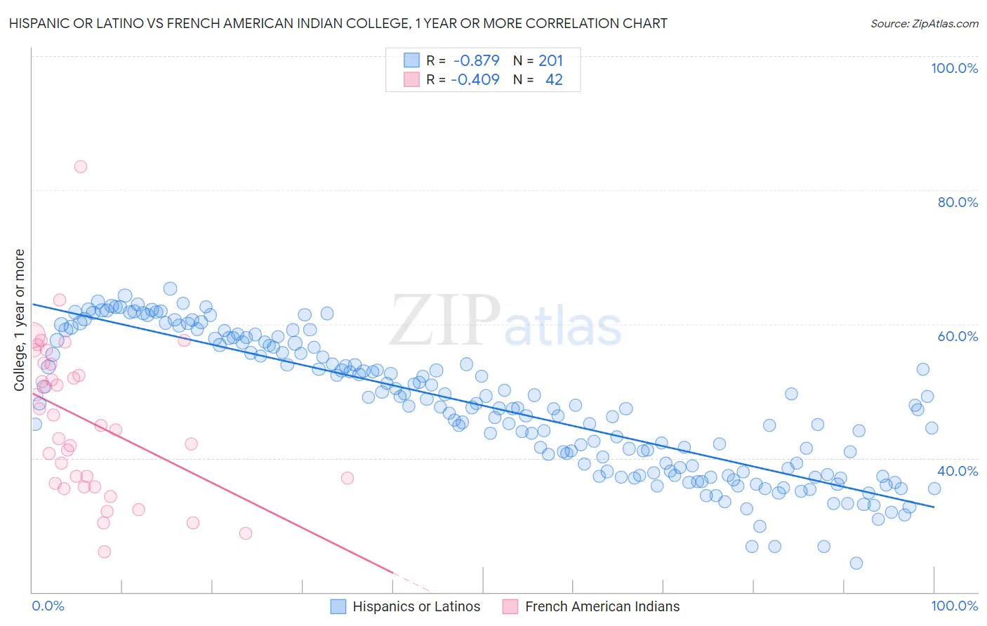 Hispanic or Latino vs French American Indian College, 1 year or more