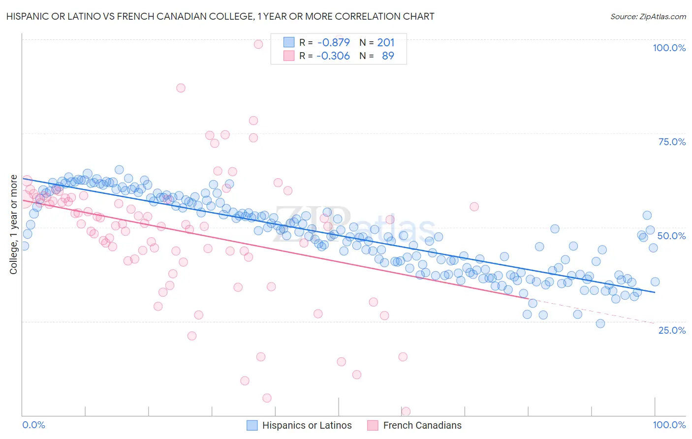 Hispanic or Latino vs French Canadian College, 1 year or more
