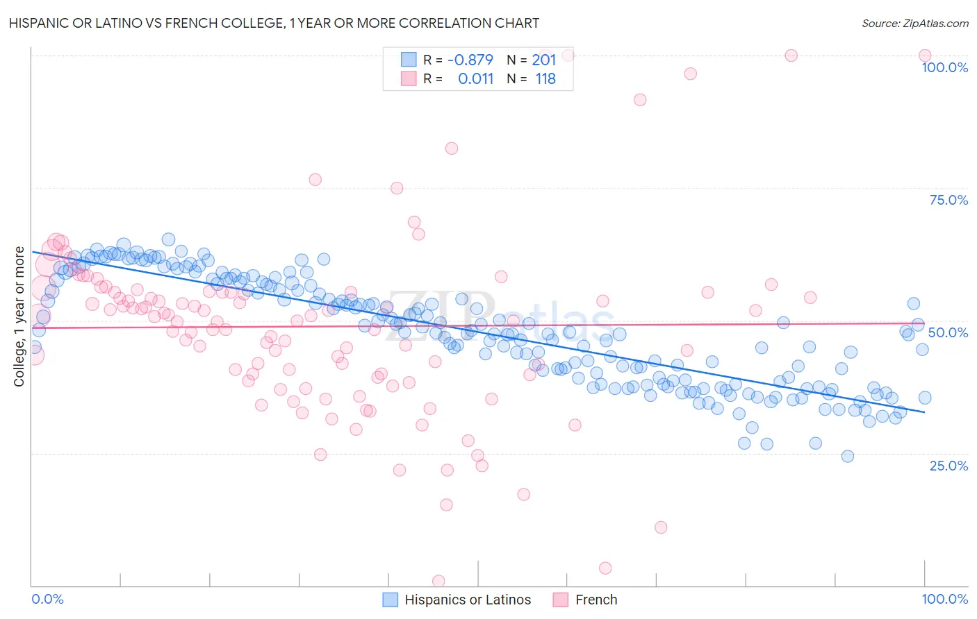 Hispanic or Latino vs French College, 1 year or more