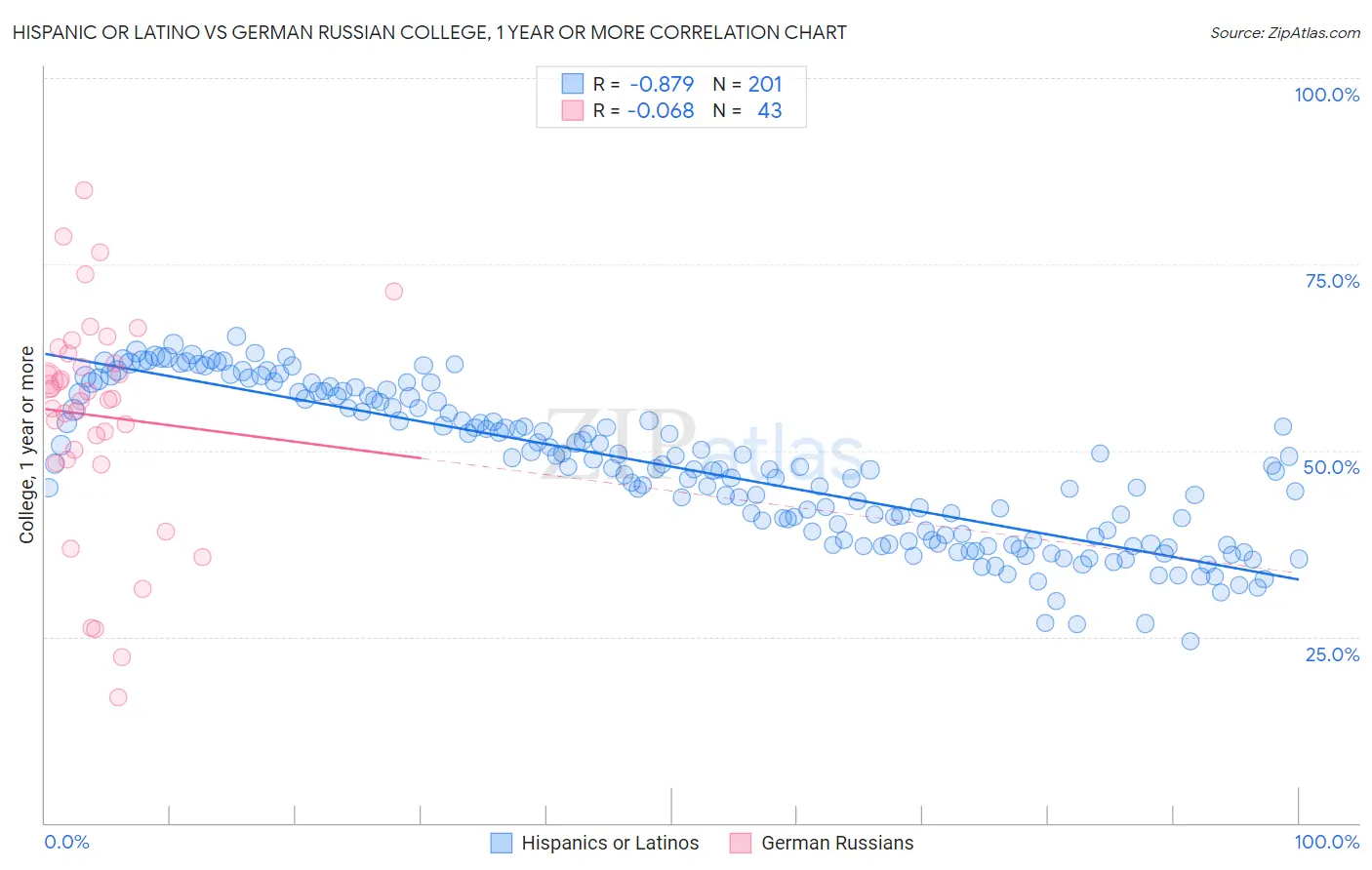 Hispanic or Latino vs German Russian College, 1 year or more