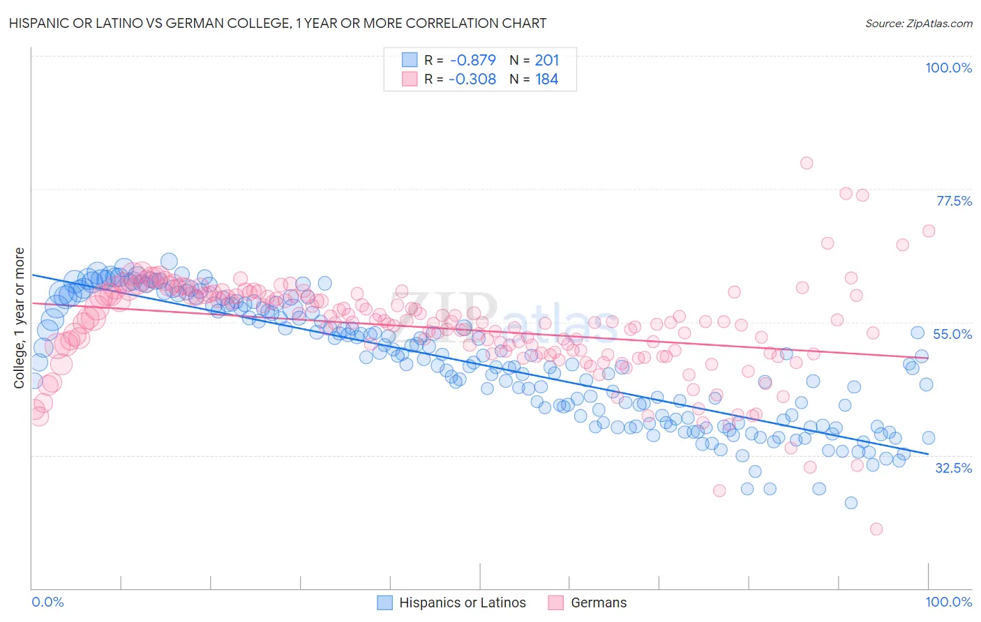 Hispanic or Latino vs German College, 1 year or more