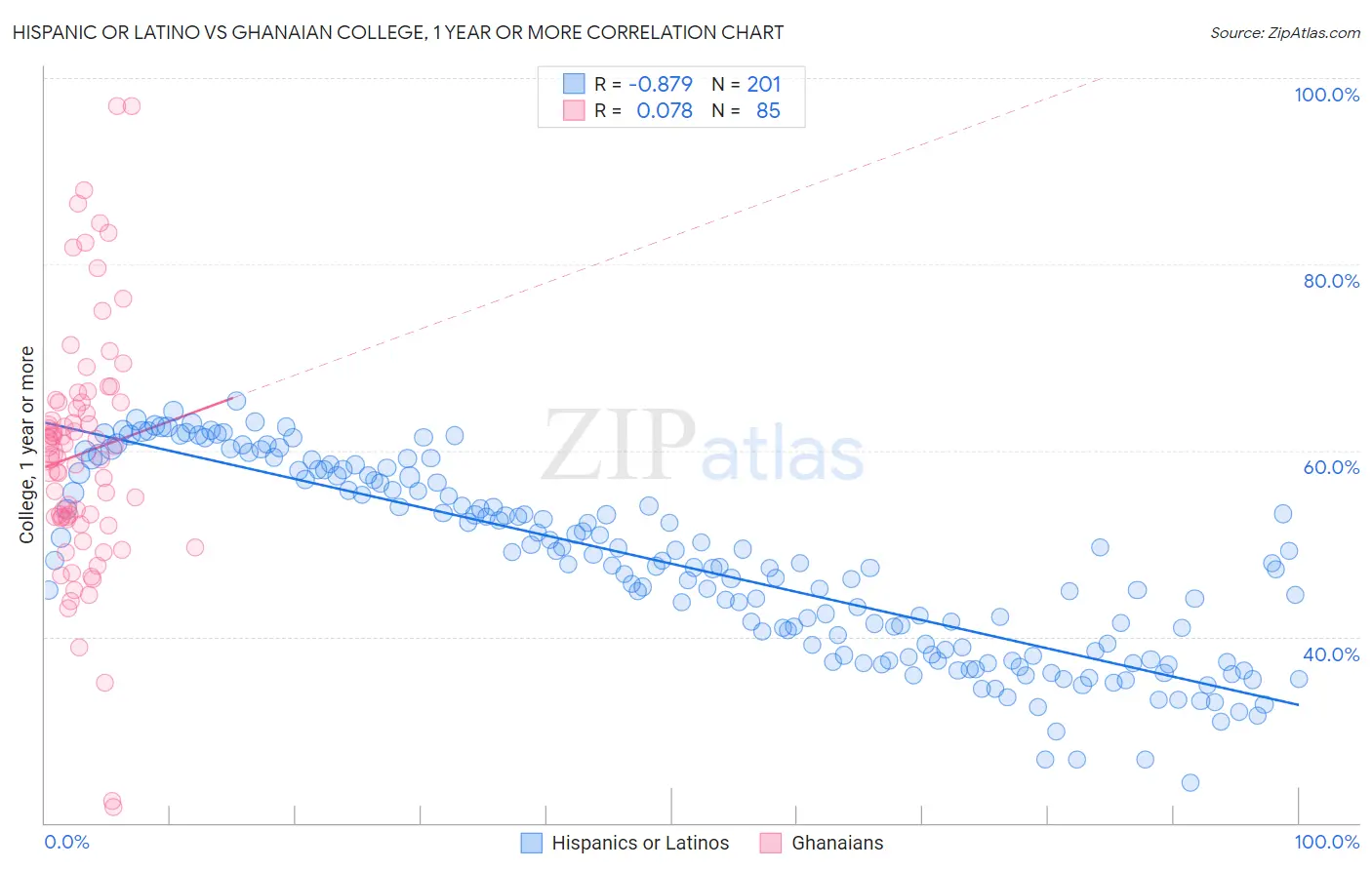 Hispanic or Latino vs Ghanaian College, 1 year or more