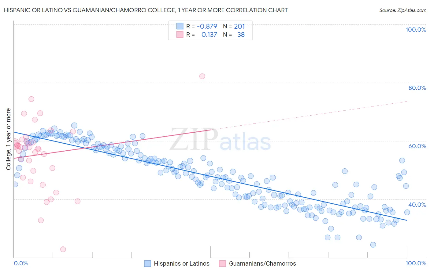 Hispanic or Latino vs Guamanian/Chamorro College, 1 year or more