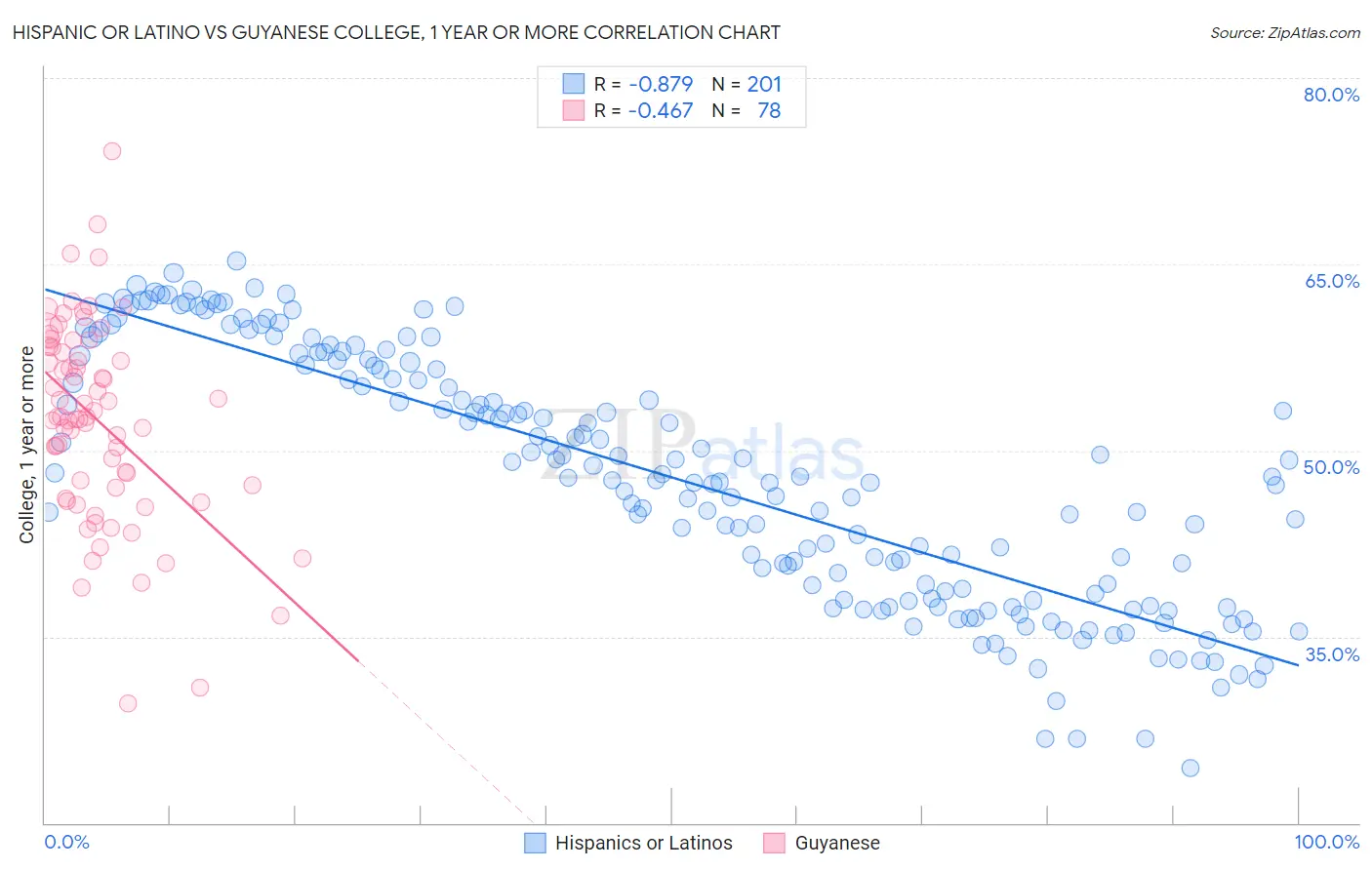 Hispanic or Latino vs Guyanese College, 1 year or more