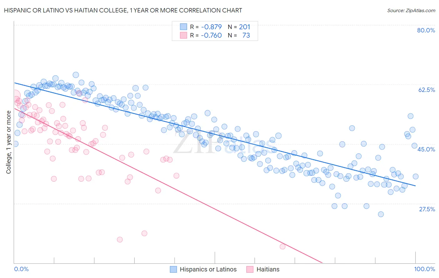 Hispanic or Latino vs Haitian College, 1 year or more