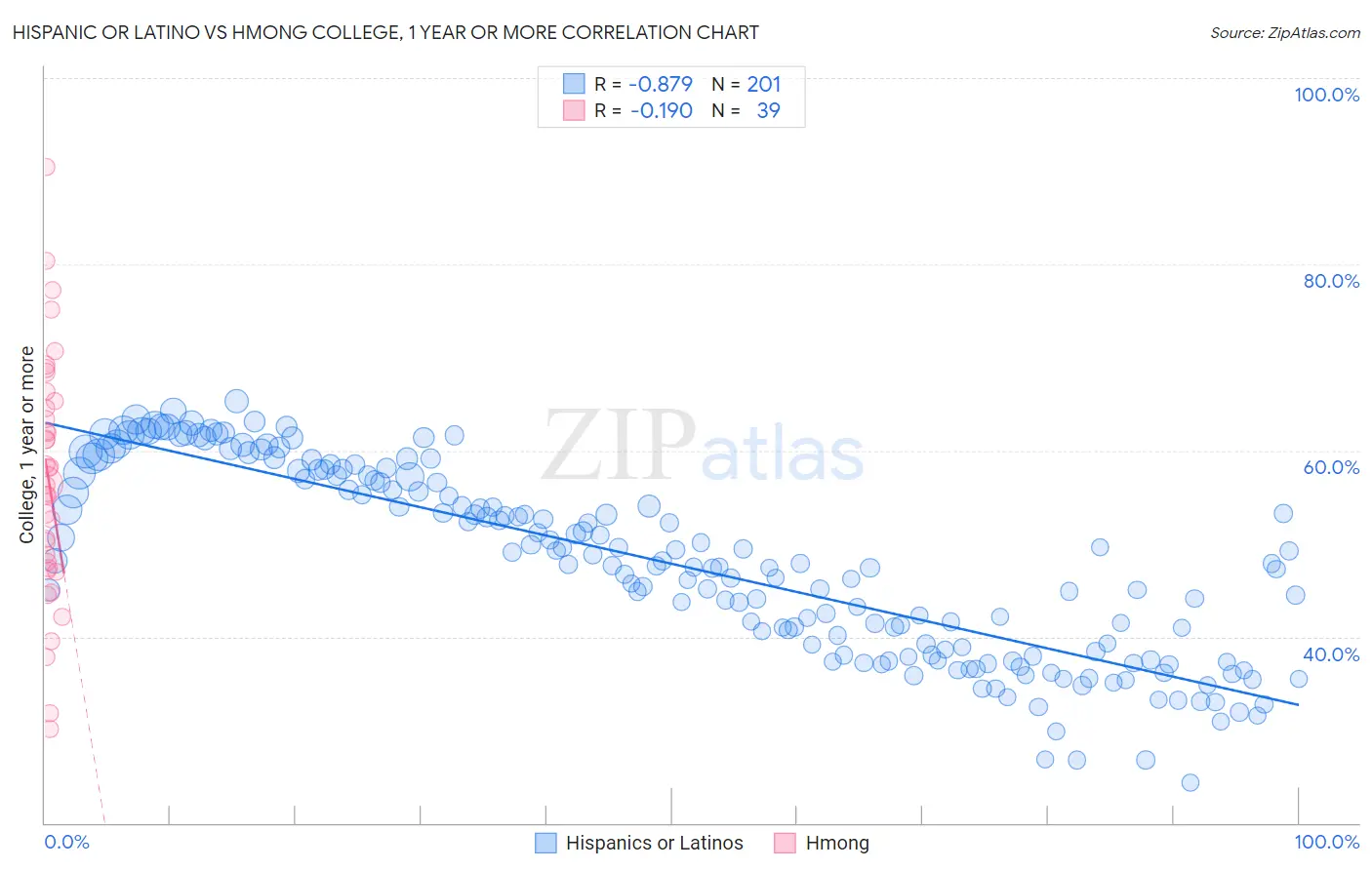 Hispanic or Latino vs Hmong College, 1 year or more