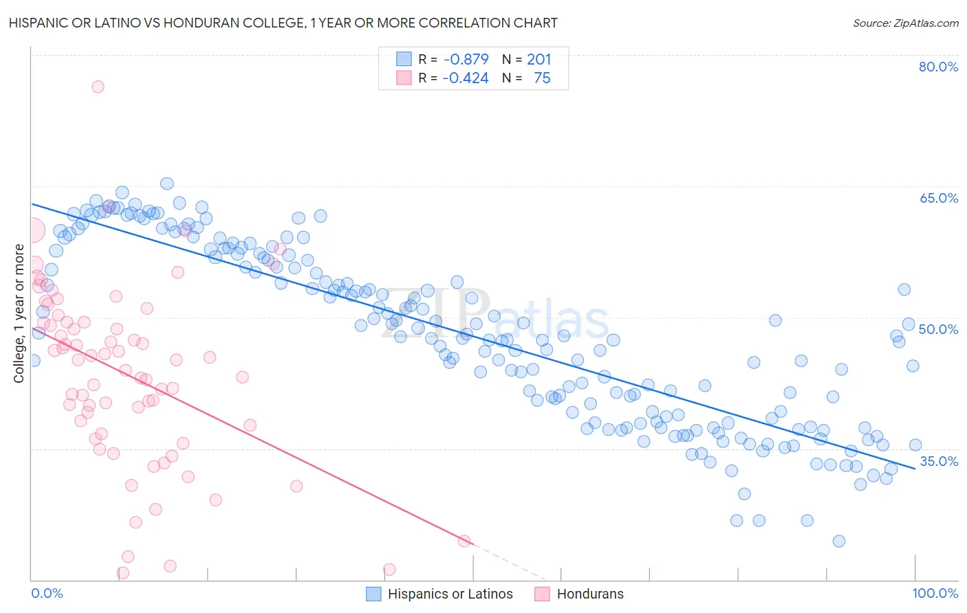 Hispanic or Latino vs Honduran College, 1 year or more