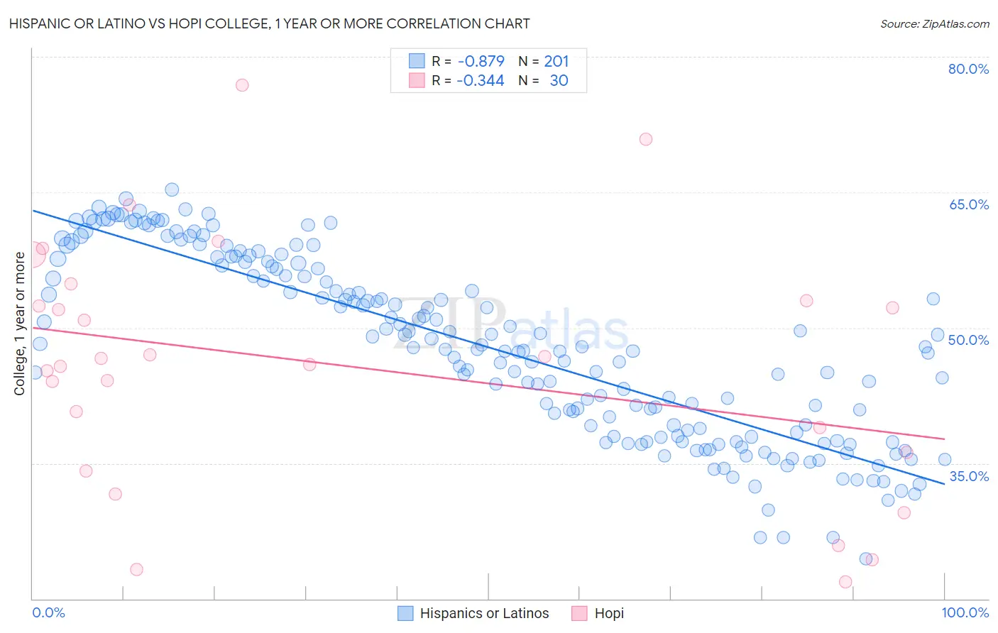 Hispanic or Latino vs Hopi College, 1 year or more