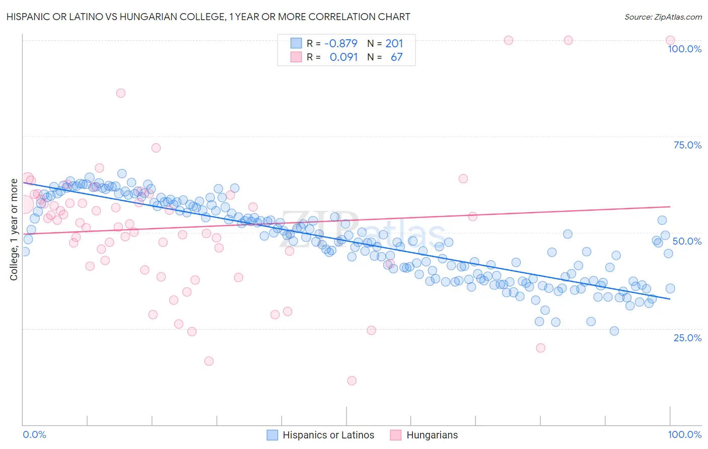 Hispanic or Latino vs Hungarian College, 1 year or more