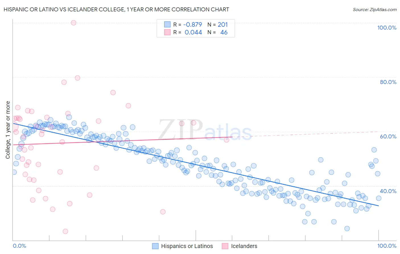 Hispanic or Latino vs Icelander College, 1 year or more