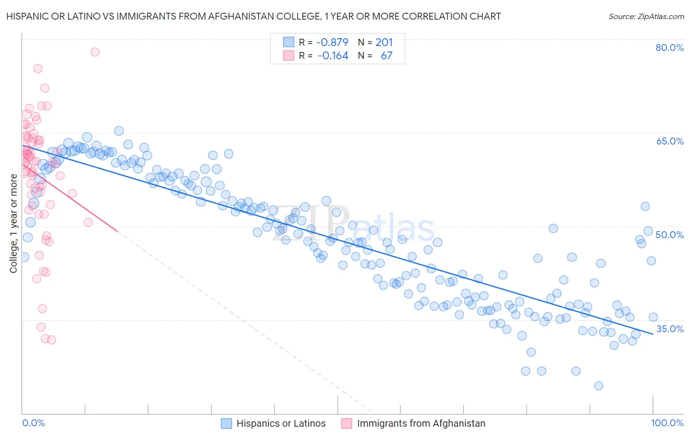 Hispanic or Latino vs Immigrants from Afghanistan College, 1 year or more