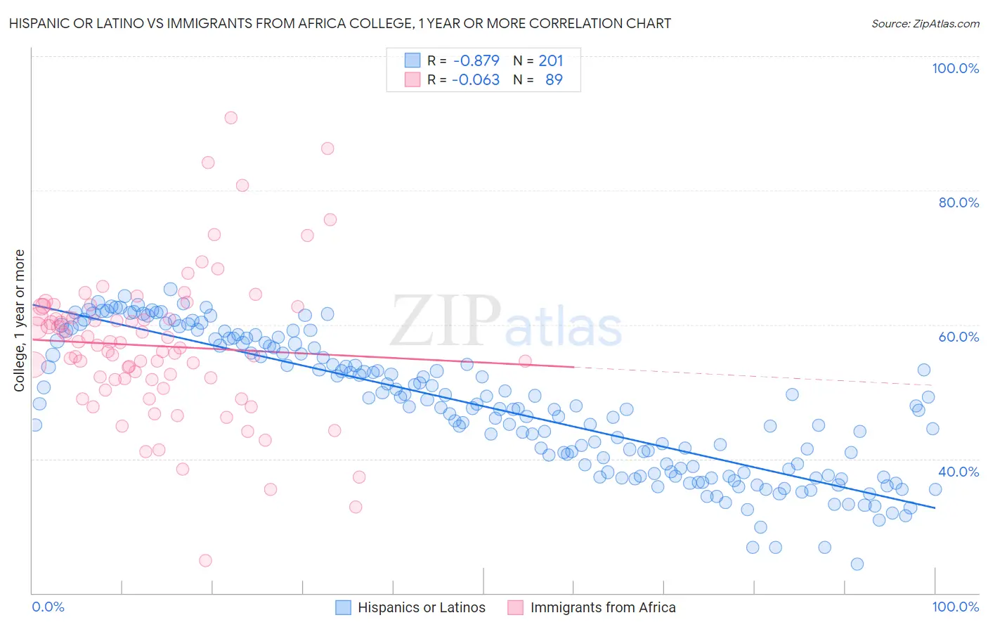 Hispanic or Latino vs Immigrants from Africa College, 1 year or more