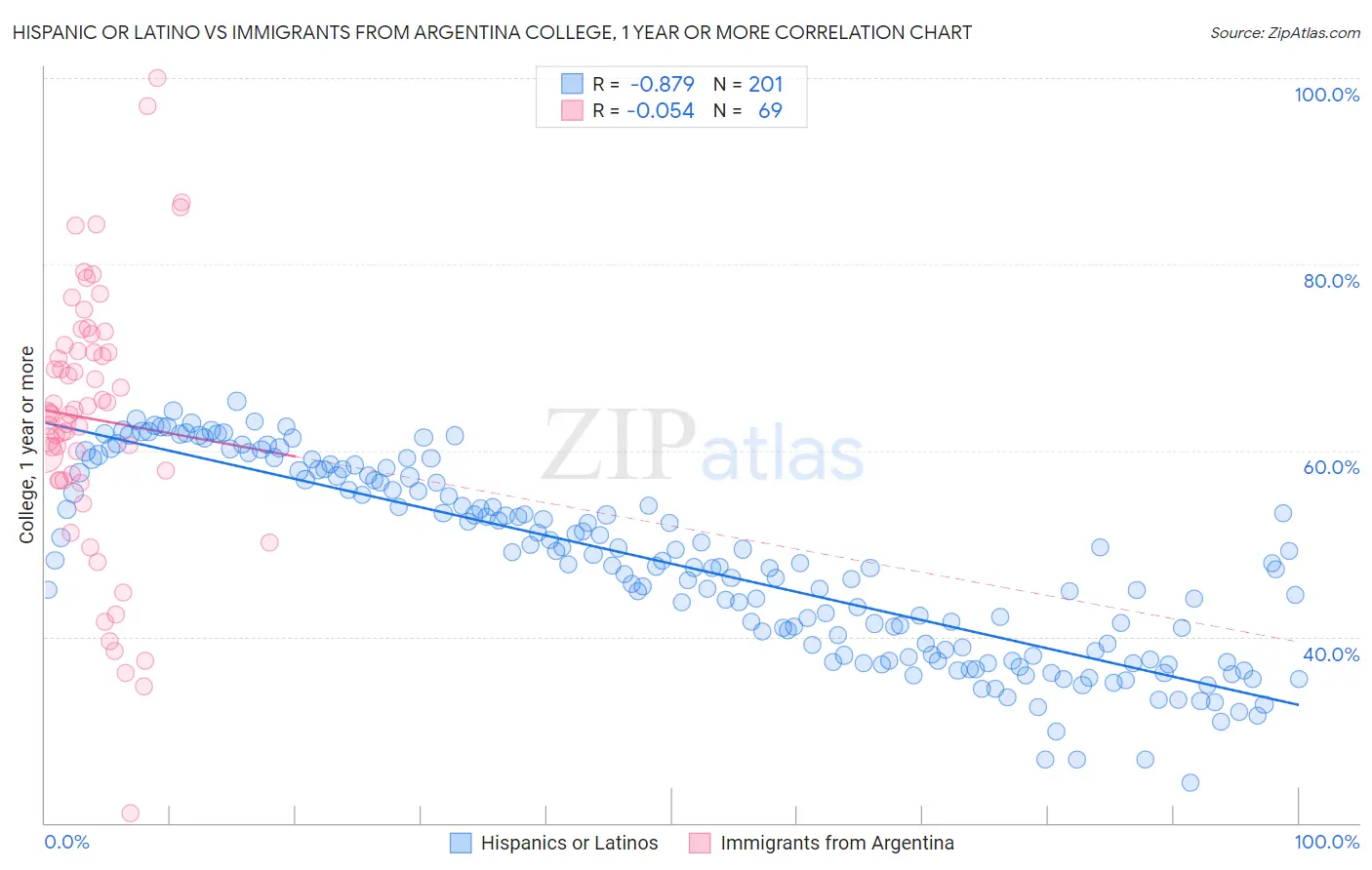 Hispanic or Latino vs Immigrants from Argentina College, 1 year or more