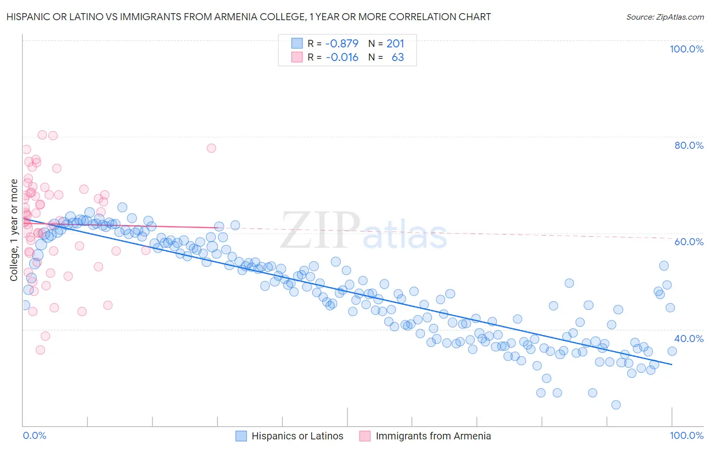 Hispanic or Latino vs Immigrants from Armenia College, 1 year or more