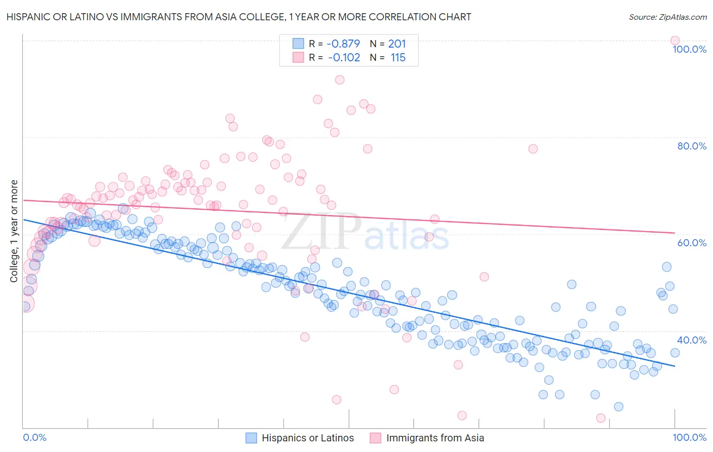 Hispanic or Latino vs Immigrants from Asia College, 1 year or more