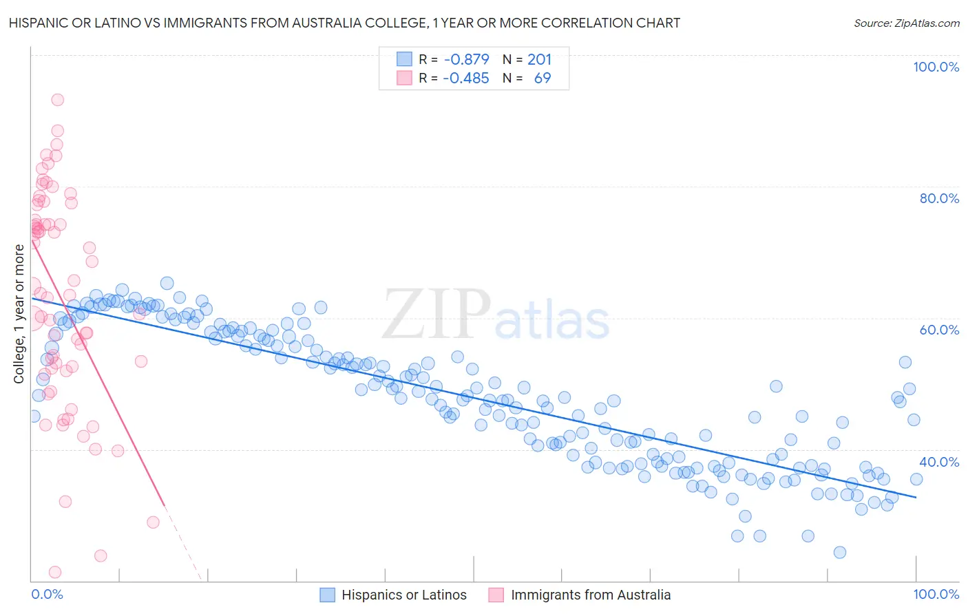 Hispanic or Latino vs Immigrants from Australia College, 1 year or more