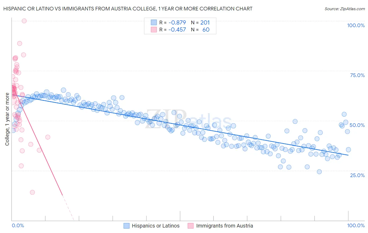 Hispanic or Latino vs Immigrants from Austria College, 1 year or more