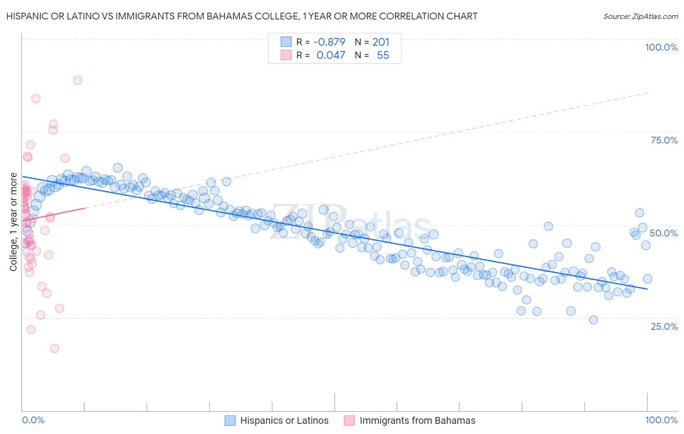 Hispanic or Latino vs Immigrants from Bahamas College, 1 year or more