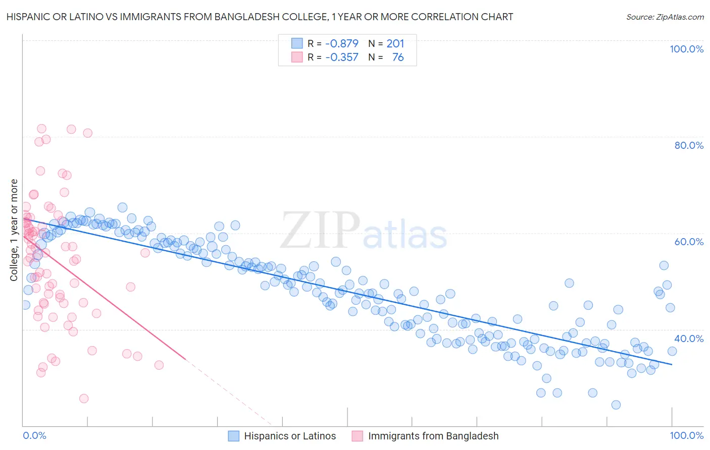 Hispanic or Latino vs Immigrants from Bangladesh College, 1 year or more