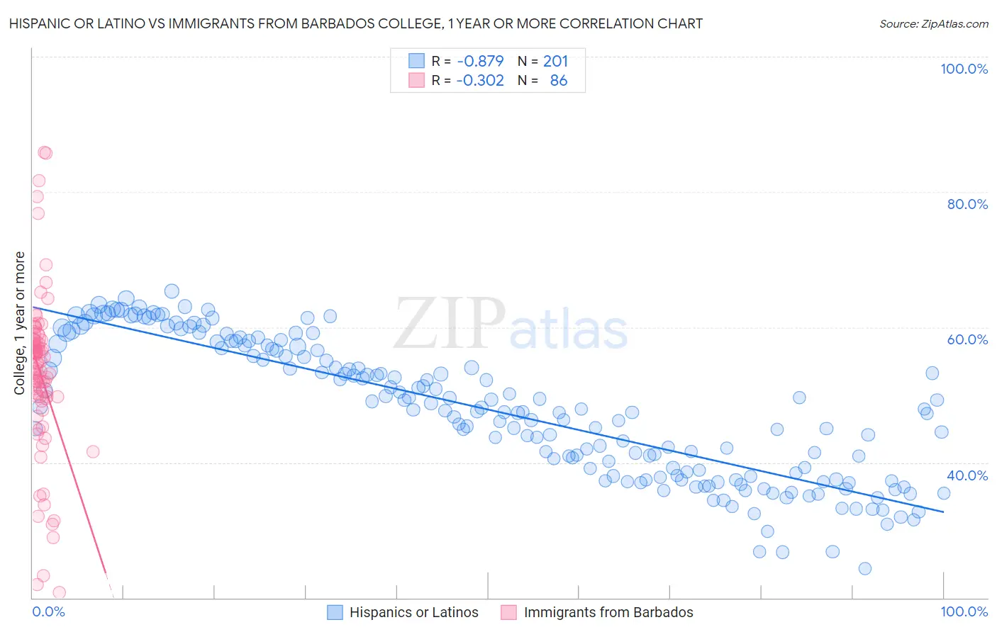 Hispanic or Latino vs Immigrants from Barbados College, 1 year or more