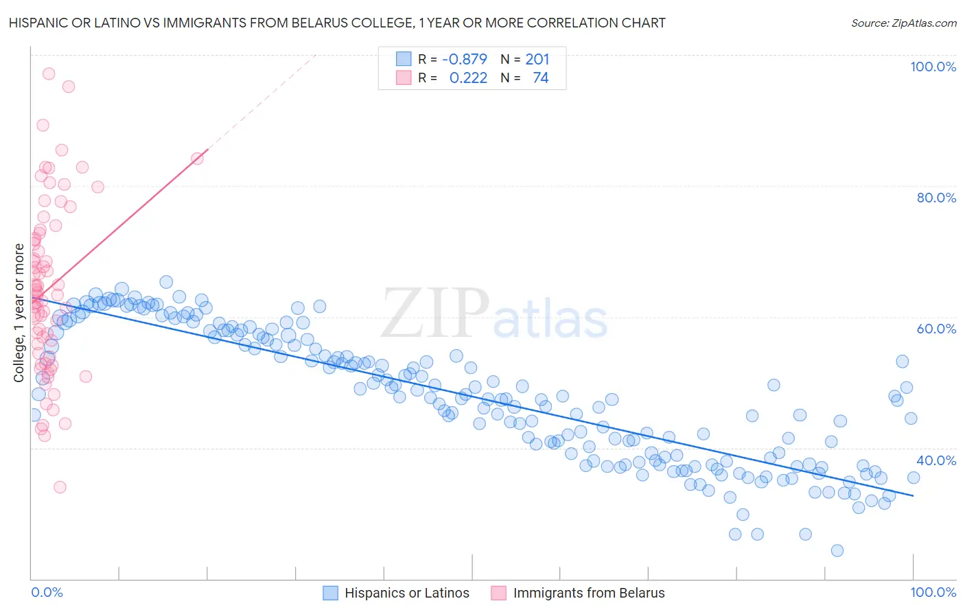 Hispanic or Latino vs Immigrants from Belarus College, 1 year or more