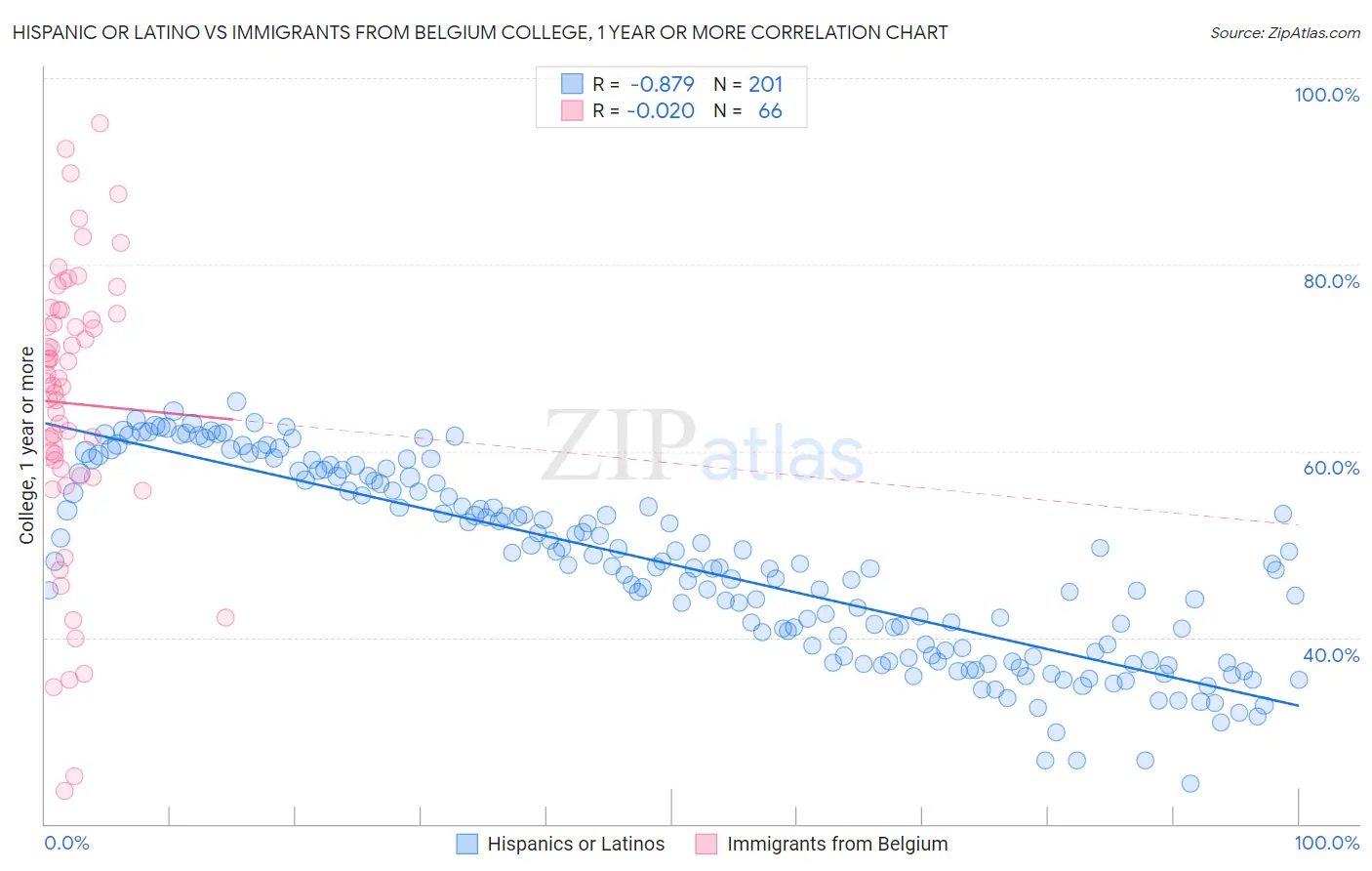 Hispanic or Latino vs Immigrants from Belgium College, 1 year or more