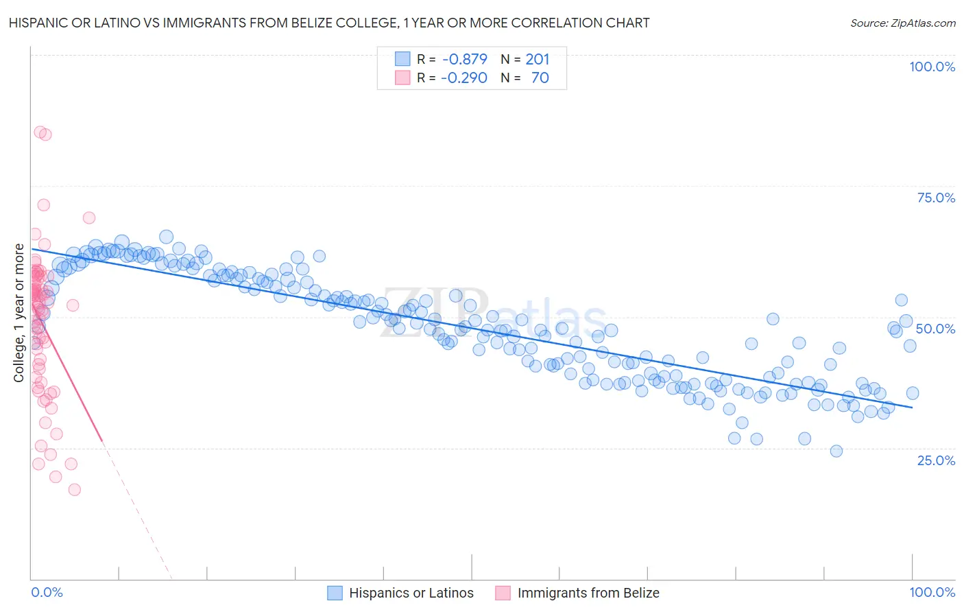 Hispanic or Latino vs Immigrants from Belize College, 1 year or more