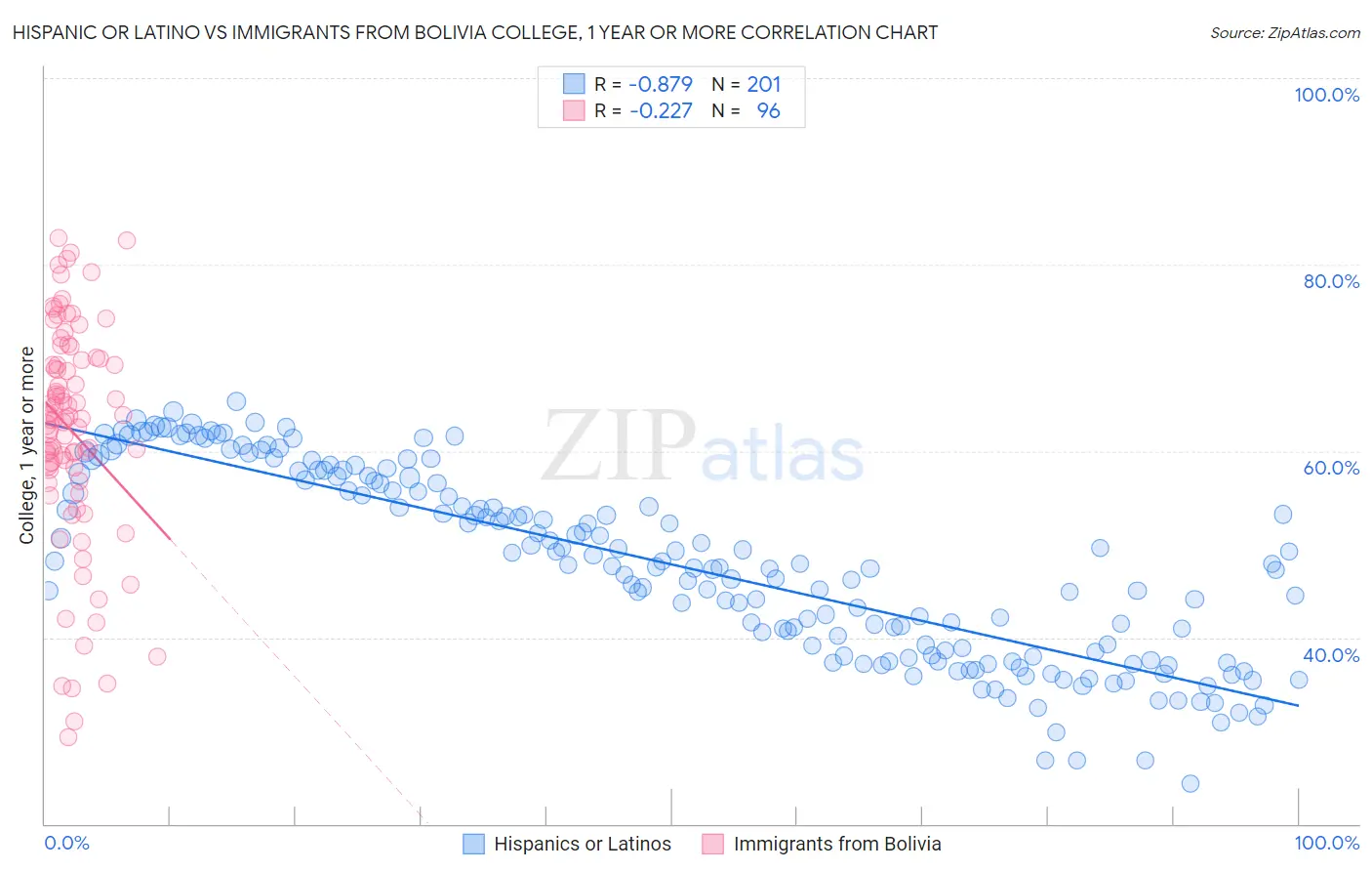 Hispanic or Latino vs Immigrants from Bolivia College, 1 year or more
