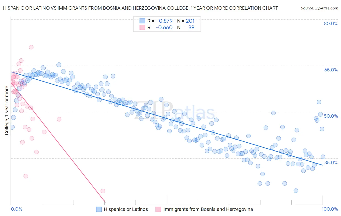 Hispanic or Latino vs Immigrants from Bosnia and Herzegovina College, 1 year or more