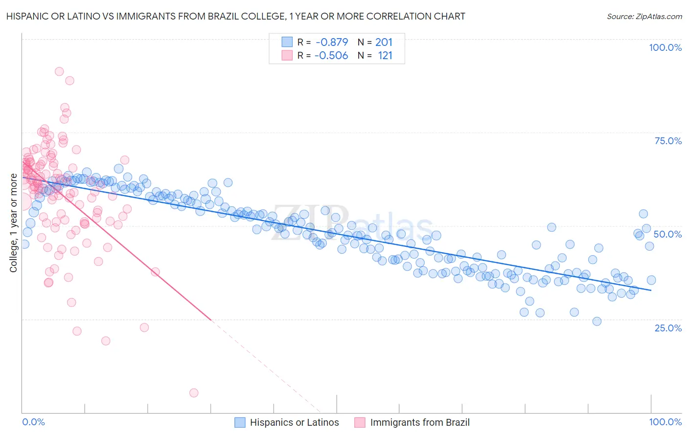 Hispanic or Latino vs Immigrants from Brazil College, 1 year or more