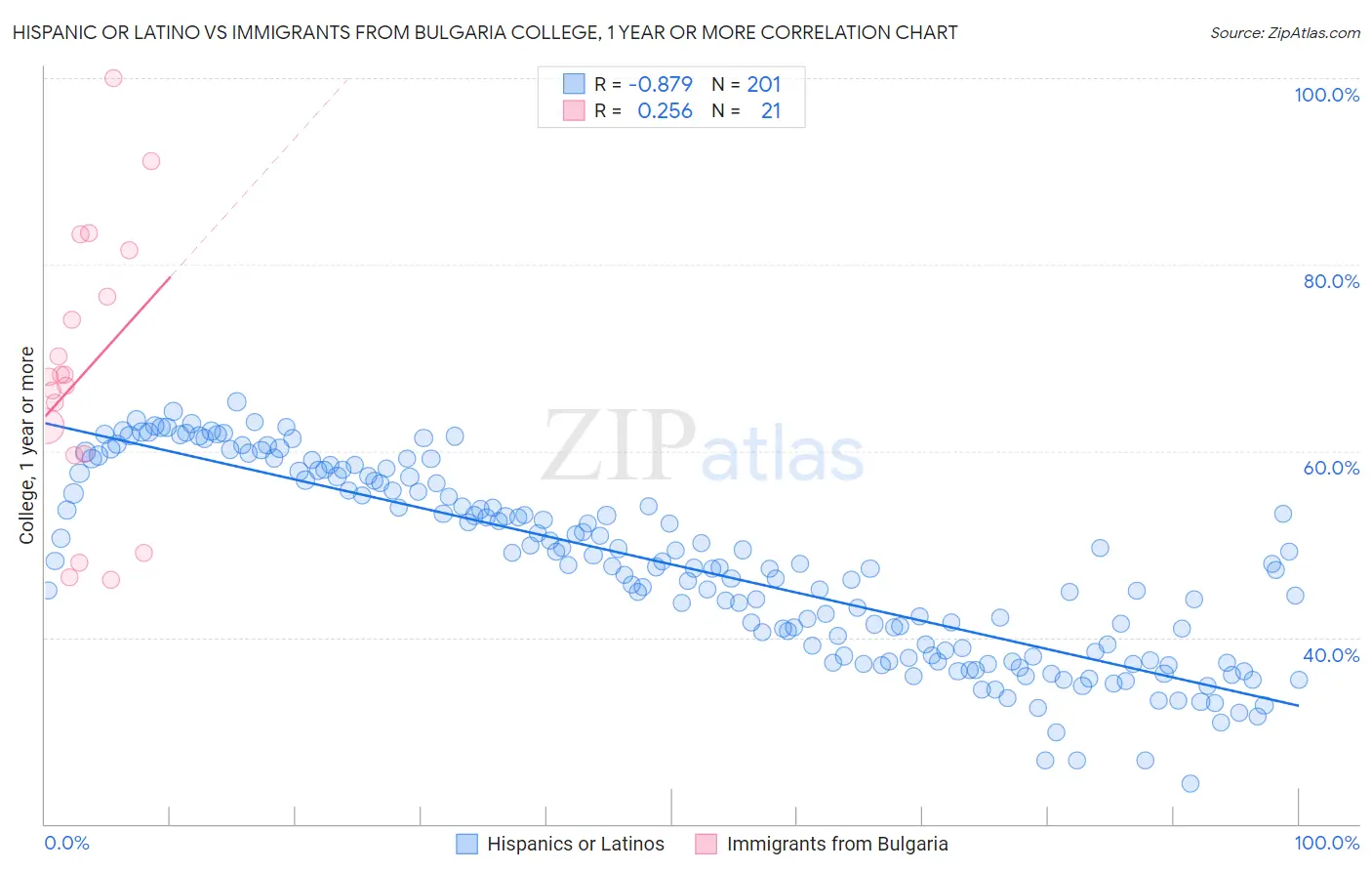 Hispanic or Latino vs Immigrants from Bulgaria College, 1 year or more
