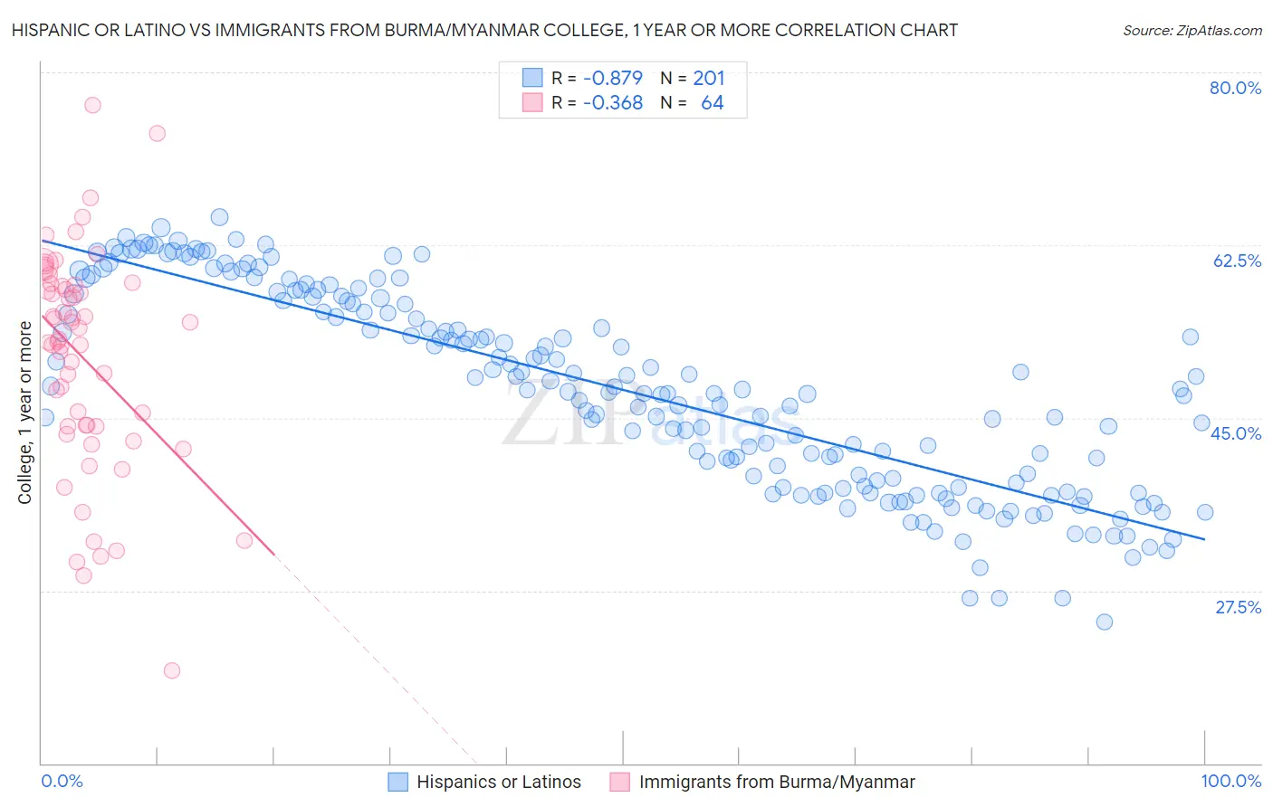 Hispanic or Latino vs Immigrants from Burma/Myanmar College, 1 year or more