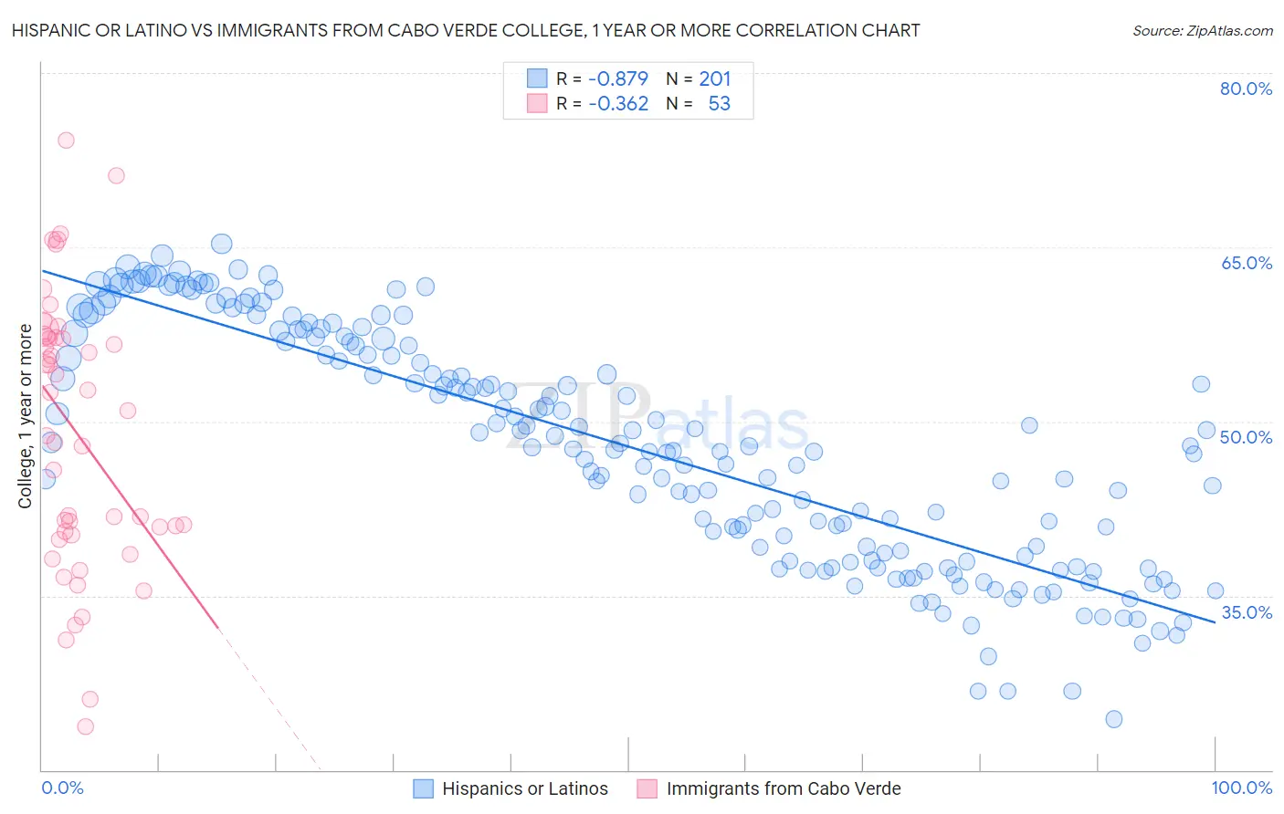 Hispanic or Latino vs Immigrants from Cabo Verde College, 1 year or more